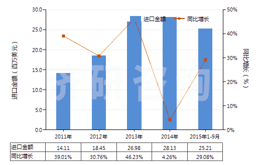 2011-2015年9月中國紡織材料制鞋面皮革底的鞋靴(皮革或再生皮革制外底,包括運動用鞋靴)(HS64042000)進口總額及增速統(tǒng)計 2011-2015年9月中國紡織材料制鞋面皮革底的鞋靴(皮革或再生皮革制外底,包括運動用鞋靴)(HS64042000)進口總額及增速統(tǒng)計